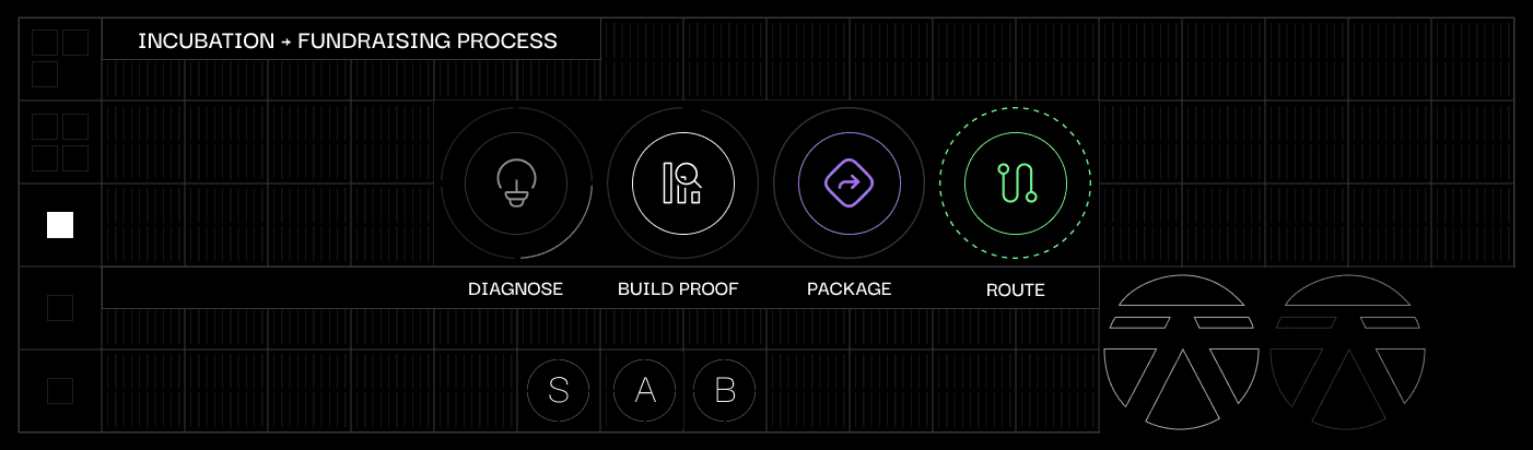 Incubation to fundraising process: Diagnose, Build Proof, Package, Route